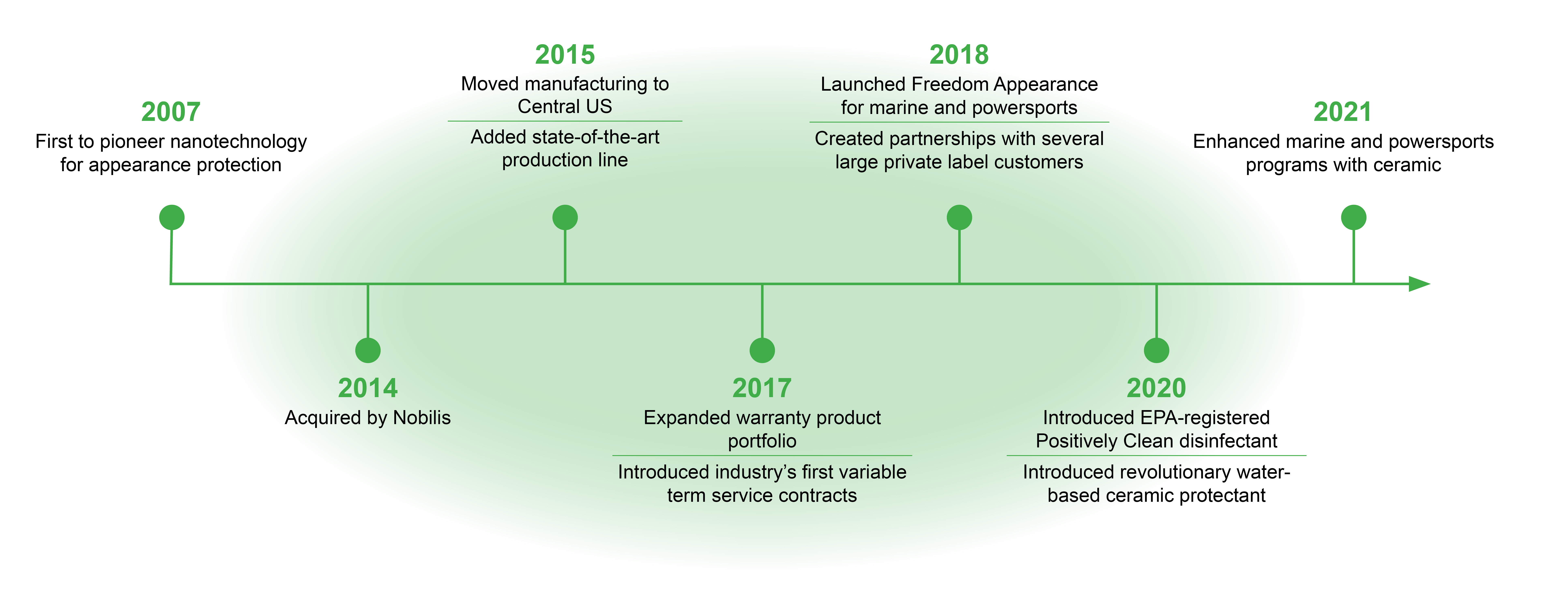 NanoCure_timeline_website